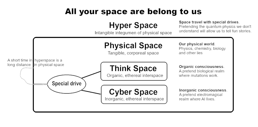 Diagram showing fake spaces that exist in EXP.